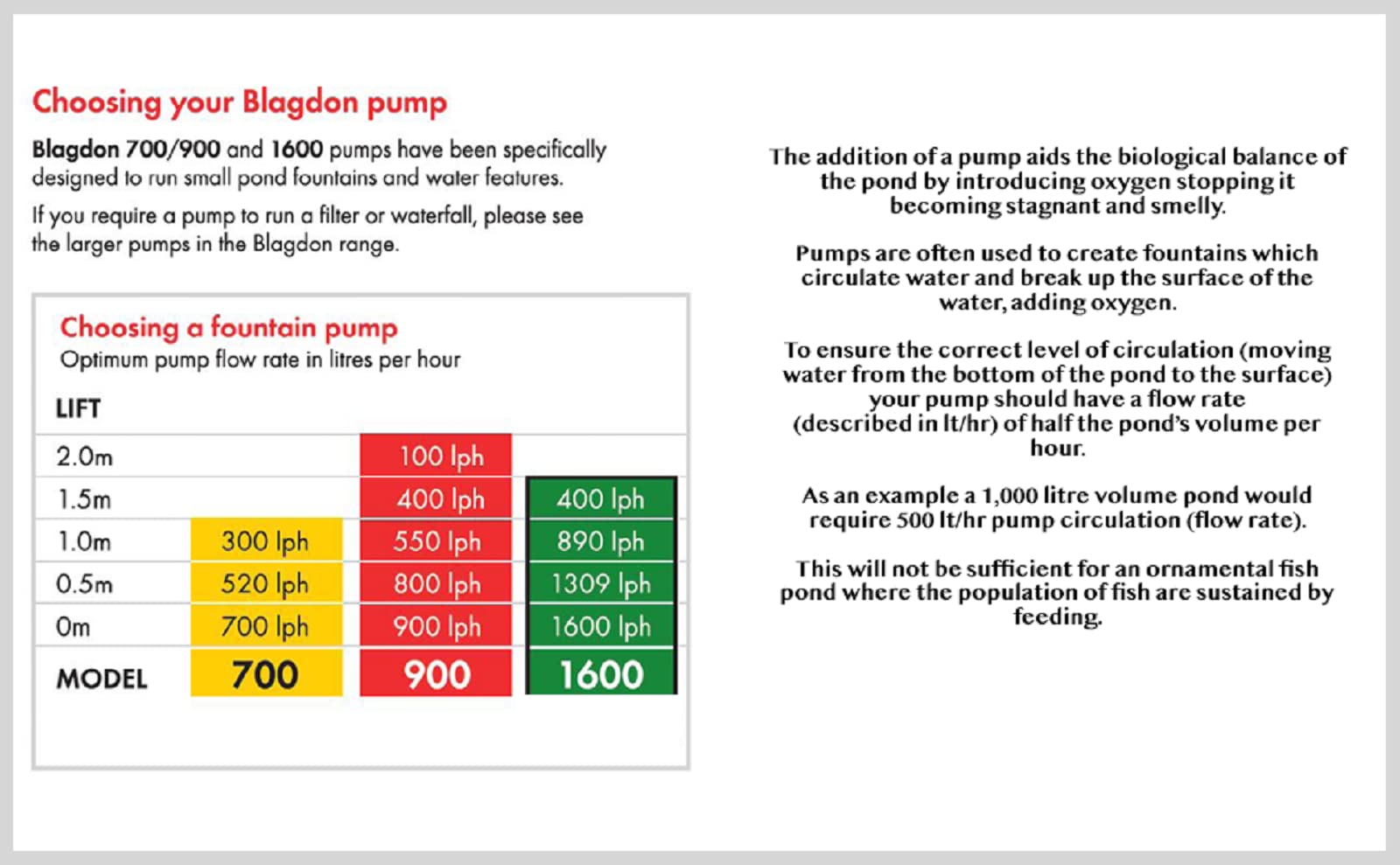 Blagdon Minipond Pond Pump 700 - 1500 Litre Fountain Pump with 3 Heads