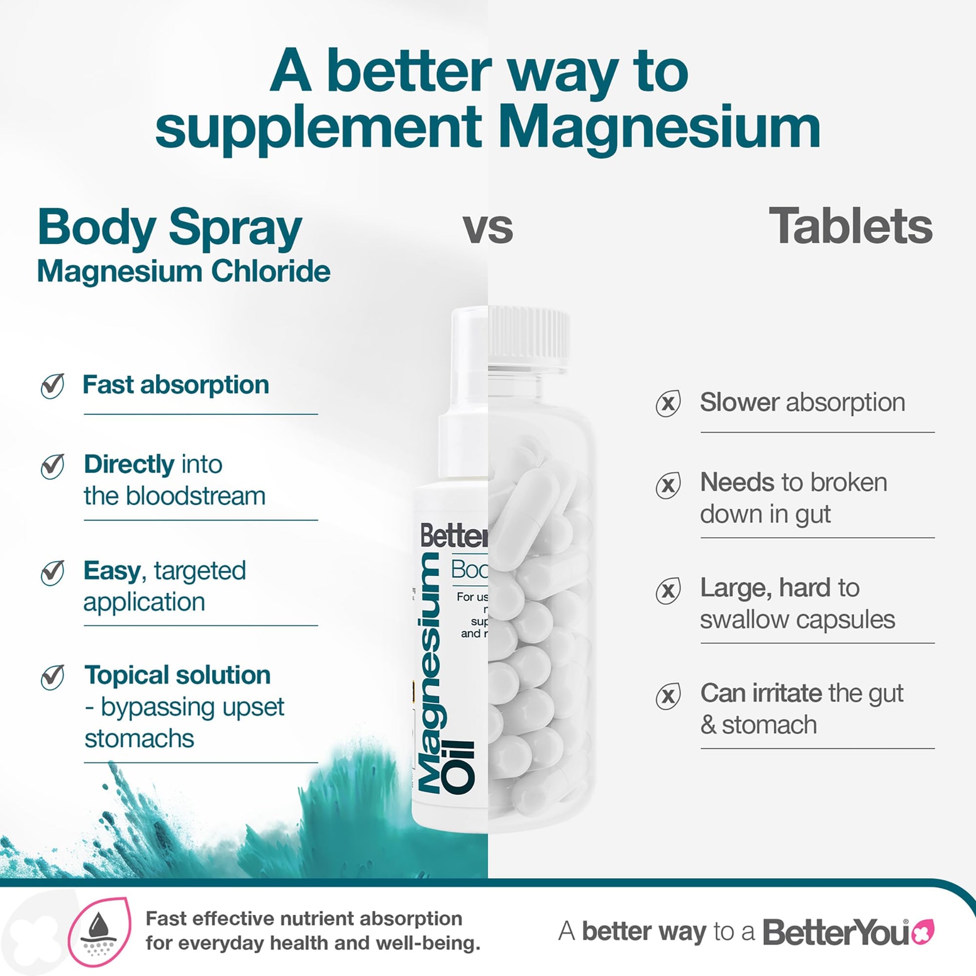BetterYou Magnesium Oil Body Spray 100ml - High Strength Natural Magnesium Supplement
