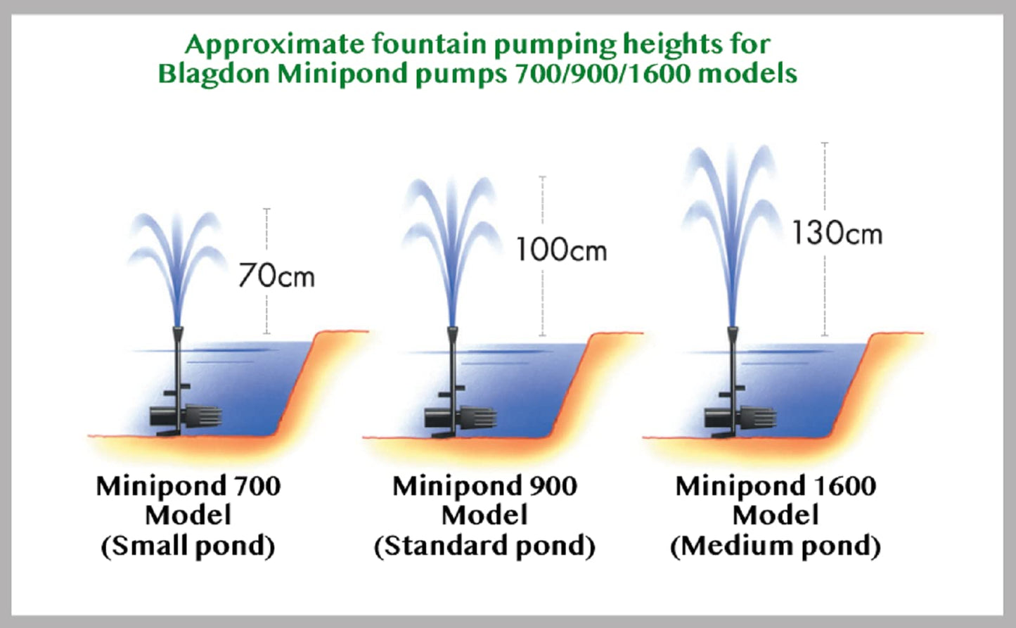 Blagdon Minipond Pond Pump 700 - 1500 Litre Fountain Pump with 3 Heads